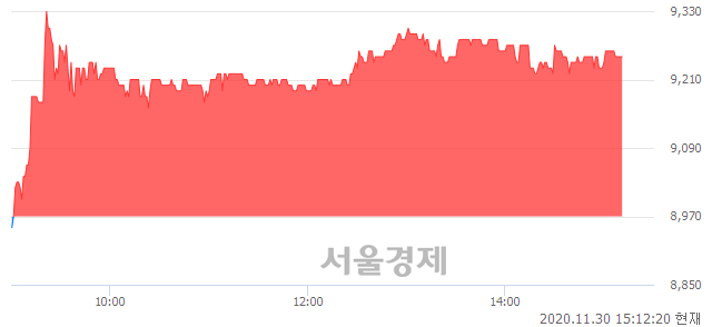 <코>EG, 3.12% 오르며 체결강도 강세 지속(163%)