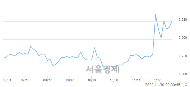 <코>자비스, 전일 대비 8.29% 상승.. 일일회전율은 8.32% 기록