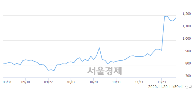 <코>SBI인베스트먼트, 3.90% 오르며 체결강도 강세 지속(132%)