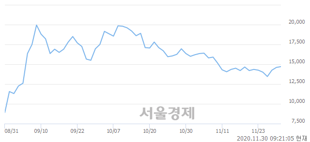 <코>에이치엘비제약, 3.42% 오르며 체결강도 강세 지속(302%)