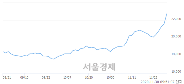 <유>한국수출포장, 장중 신고가 돌파.. 22,250→24,400(▲2,150)