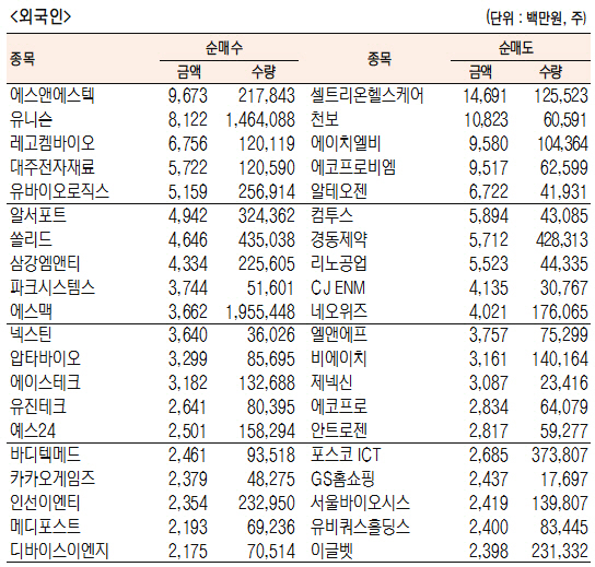 [표]코스닥 기관·외국인·개인 순매수·도 상위 종목(11월 30일-최종치)