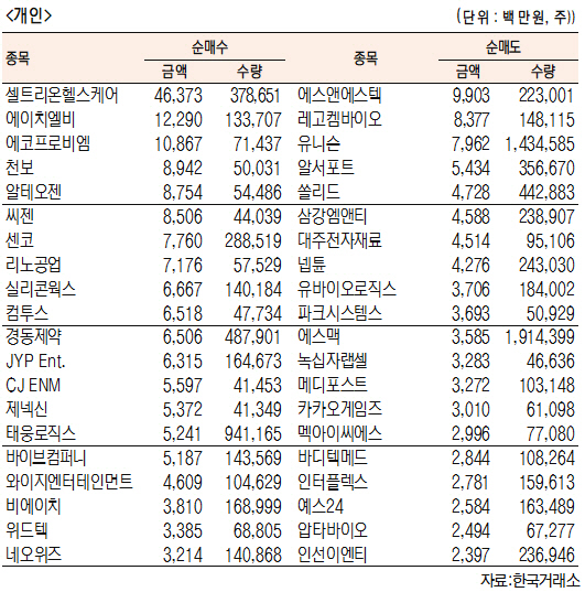 [표]코스닥 기관·외국인·개인 순매수·도 상위 종목(11월 30일-최종치)