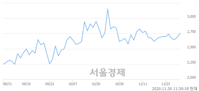 <코>옴니시스템, 3.15% 오르며 체결강도 강세 지속(142%)