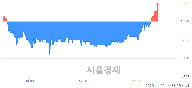 <코>피에스엠씨, 3.21% 오르며 체결강도 강세로 반전(101%)