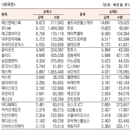 [표]코스닥 기관·외국인·개인 순매수·도 상위 종목(11월 30일)