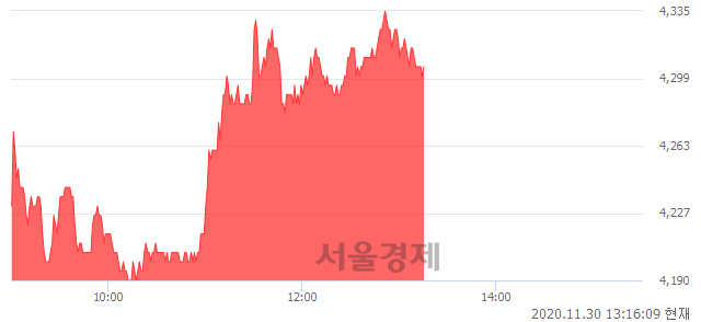 <유>팬오션, 4.87% 오르며 체결강도 강세 지속(134%)