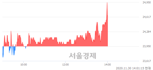 <코>이노테라피, 장중 신고가 돌파.. 25,000→25,300(▲300)