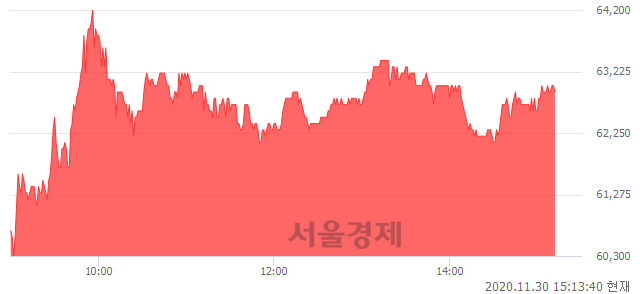 <코>노바텍, 4.31% 오르며 체결강도 강세 지속(142%)