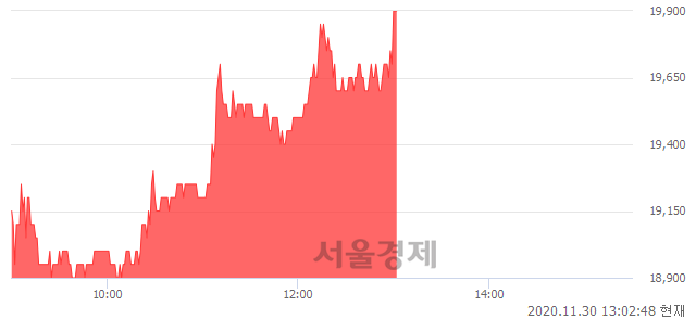 <코>쎌바이오텍, 장중 신고가 돌파.. 19,850→19,900(▲50)