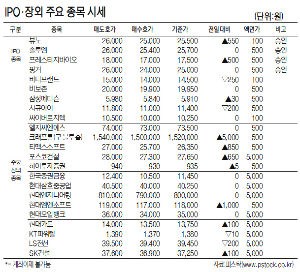 [표]IPO·장외 주요 종목 시세(11월 30일)