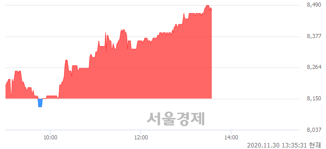 <코>디지털대성, 3.93% 오르며 체결강도 강세 지속(172%)