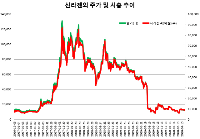 신라젠 '개선 기간' 부여...상폐 피했지만 17만 주주 불안 여전 | 서울경제