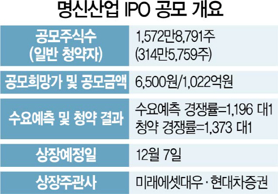 [시그널] 명신산업 IPO 청약에 14조 몰려... 1억 넣으면 22주 받는다