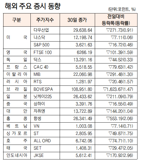 [표]해외 주요 증시 동향(11월 27일)