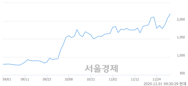 <코>세미콘라이트, 전일 대비 8.89% 상승.. 일일회전율은 2.75% 기록