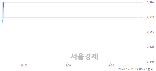 <코>비올, 현재가 5.24% 급락