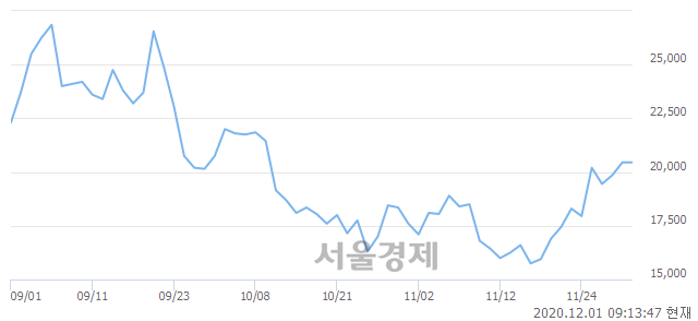 <코>유바이오로직스, 3.91% 오르며 체결강도 강세 지속(181%)