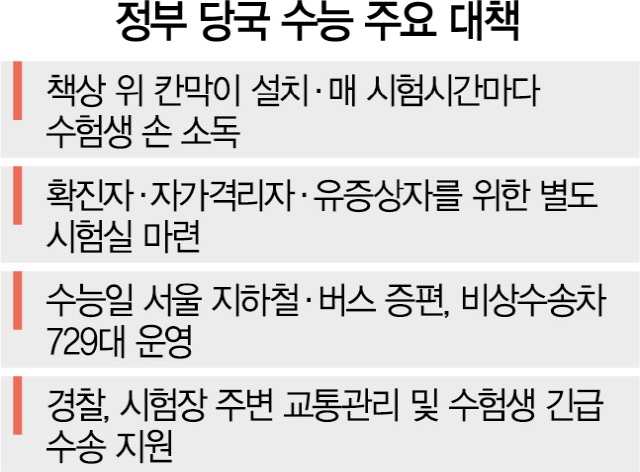 [종합] 서울시, 수능시험 감독관에 코로나19 선제검사 실시… 사흘 연속 확진자 150명대