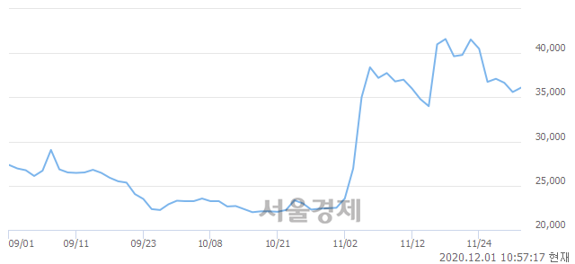 <유>녹십자홀딩스, 3.37% 오르며 체결강도 강세로 반전(101%)