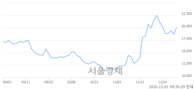 <코>소마젠(Reg.S), 전일 대비 13.14% 상승.. 일일회전율은 15.14% 기록