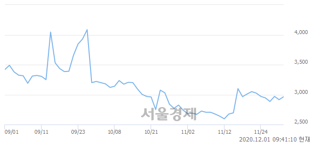 <코>이엑스티, 3.26% 오르며 체결강도 강세 지속(500%)