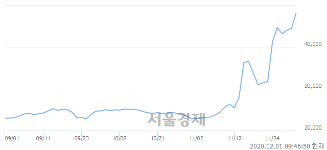 <유>대한항공우, 매도잔량 410% 급증