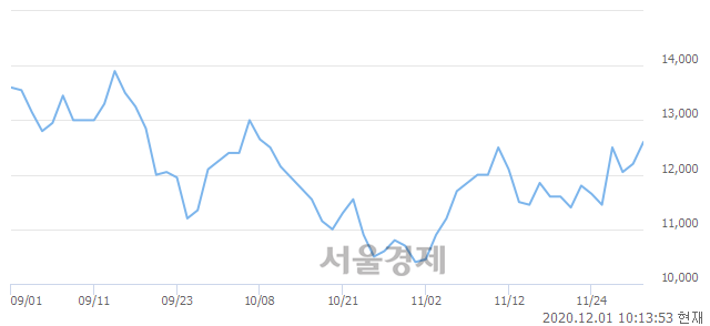 <코>이엠텍, 3.28% 오르며 체결강도 강세 지속(183%)