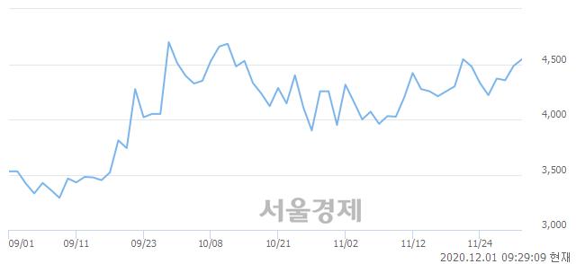 <코>이즈미디어, 9.03% 오르며 체결강도 강세 지속(376%)