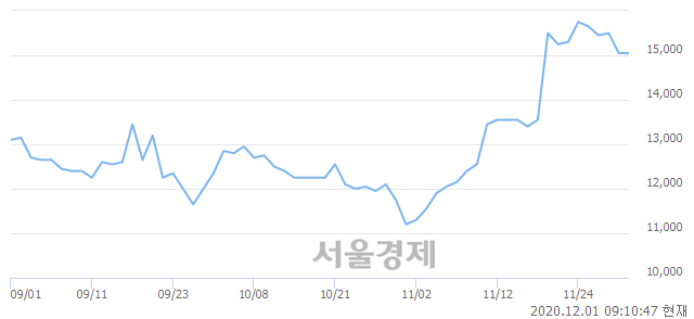 <유>한온시스템, 6.98% 오르며 체결강도 강세로 반전(288%)