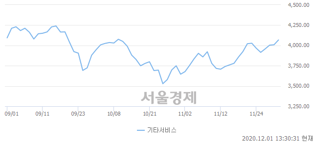 오후 1:30 현재 코스닥은 47:53으로 매수우위, 매도강세 업종은 인터넷업(0.14%↓)