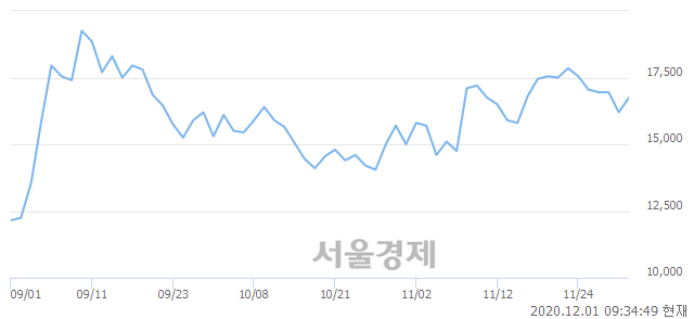 <유>현대일렉트릭, 3.40% 오르며 체결강도 강세 지속(200%)