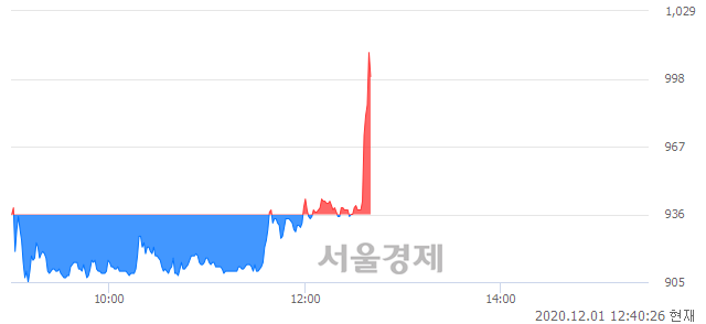 <코>디지탈옵틱, 전일 대비 7.37% 상승.. 일일회전율은 8.96% 기록