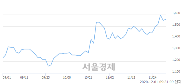 <코>쌍용정보통신, 3.23% 오르며 체결강도 강세로 반전(126%)