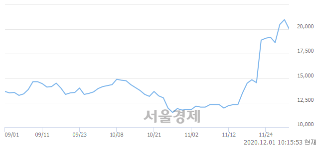 <코>티앤알바이오팹, 매도잔량 343% 급증