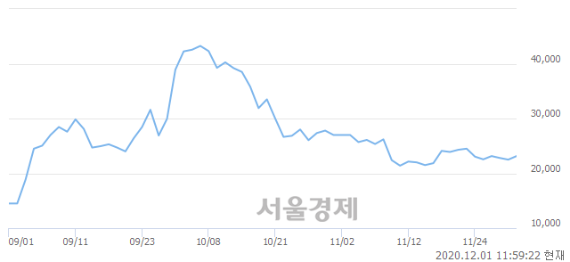 <코>신테카바이오, 3.56% 오르며 체결강도 강세 지속(109%)