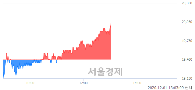 <코>모두투어, 장중 신고가 돌파.. 19,950→20,050(▲100)