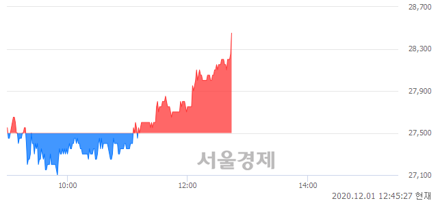 <코>지트리비앤티, 3.64% 오르며 체결강도 강세 지속(141%)