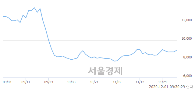 <유>KG동부제철, 전일 대비 14.06% 상승.. 일일회전율은 0.95% 기록