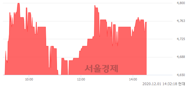 <코>엔지스테크널러지, 4.04% 오르며 체결강도 강세 지속(222%)