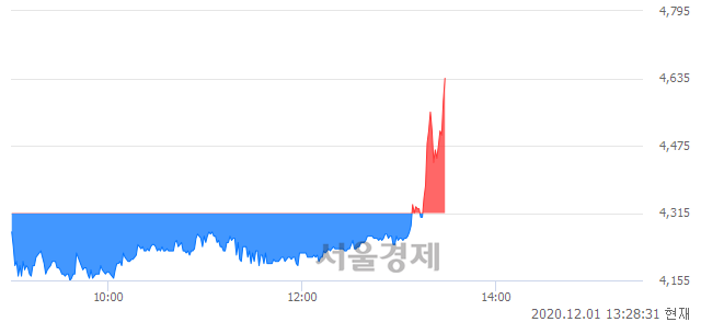 <유>TCC스틸, 전일 대비 7.30% 상승.. 일일회전율은 14.64% 기록