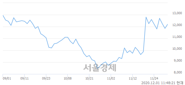 <코>비트컴퓨터, 전일 대비 7.17% 상승.. 일일회전율은 13.06% 기록