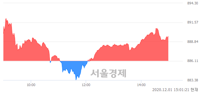 오후 3:01 현재 코스닥은 46:54으로 매수우위, 매도강세 업종은 인터넷업(0.04%↑)