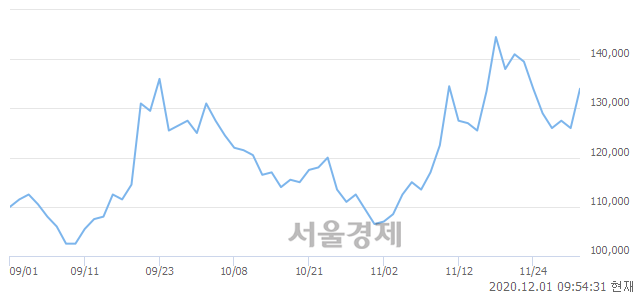 <유>동아쏘시오홀딩스, 전일 대비 7.14% 상승.. 일일회전율은 1.63% 기록