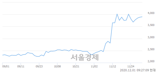 <유>KCTC, 매수잔량 300% 급증