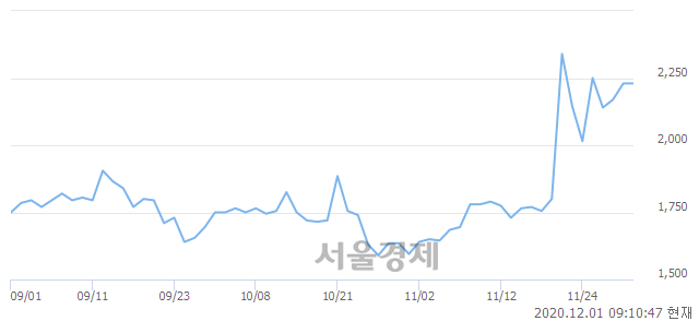 <코>자비스, 6.28% 오르며 체결강도 강세 지속(211%)