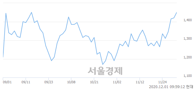 <코>상보, 장중 신고가 돌파.. 1,530→1,540(▲10)