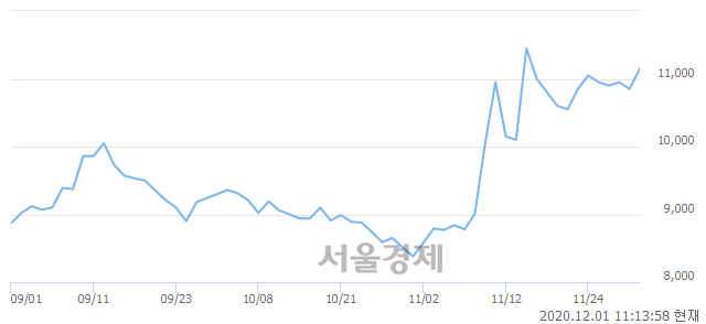 <유>진에어, 3.69% 오르며 체결강도 강세 지속(158%)