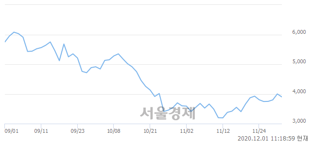 <코>제넨바이오, 매수잔량 377% 급증