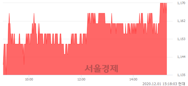 <유>엔케이, 3.08% 오르며 체결강도 강세 지속(151%)